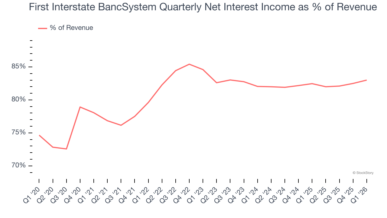 First Interstate BancSystem Quarterly Net Interest Income as % of Revenue