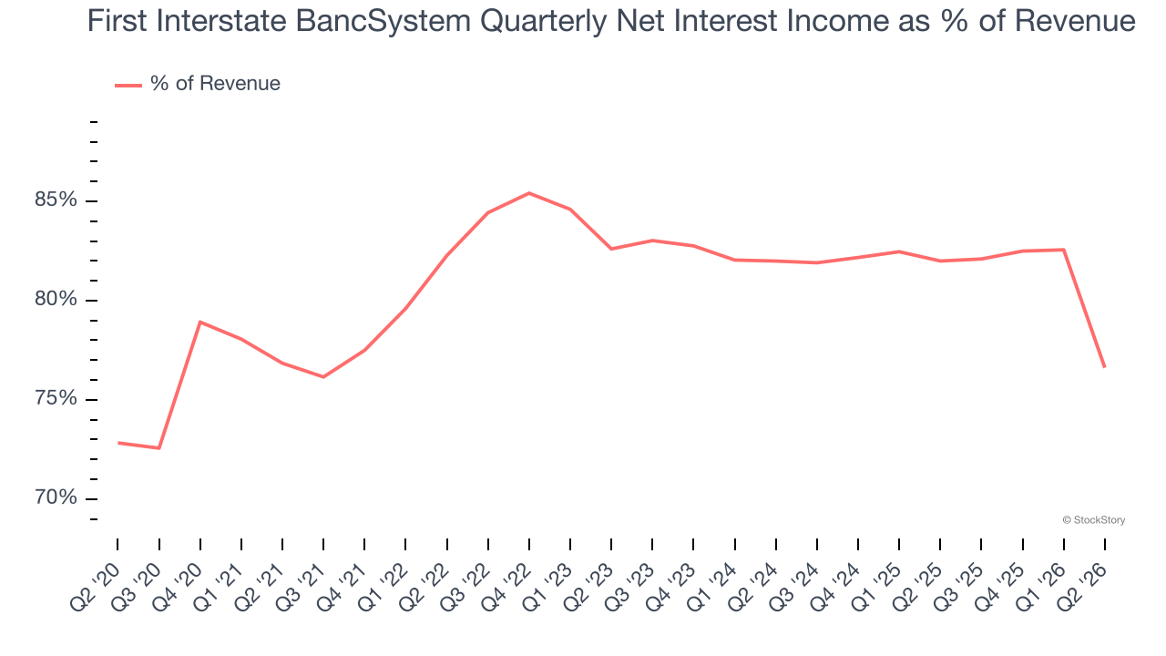 First Interstate BancSystem Quarterly Net Interest Income as % of Revenue