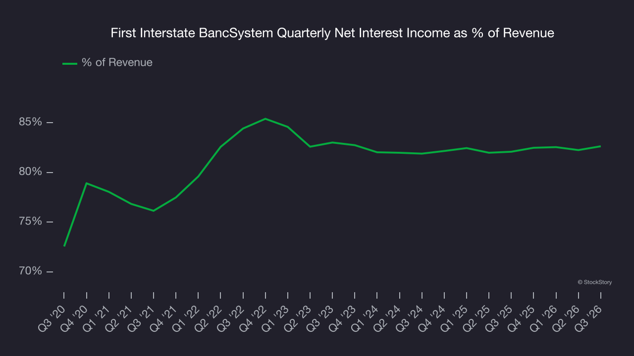 First Interstate BancSystem Quarterly Net Interest Income as % of Revenue