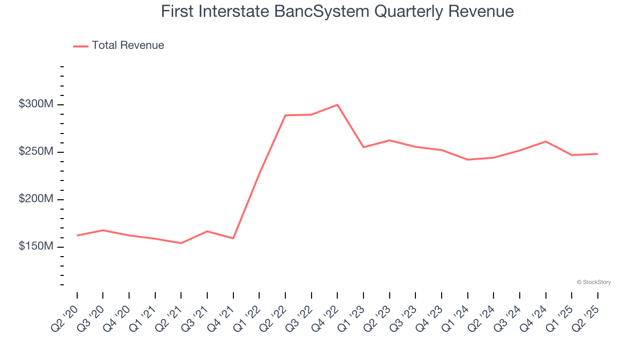 First Interstate BancSystem Quarterly Revenue