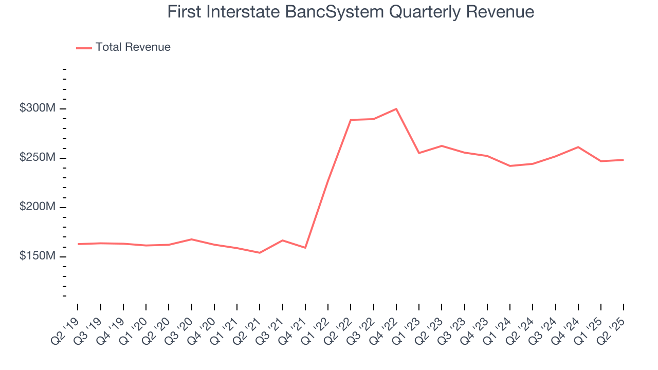 First Interstate BancSystem Quarterly Revenue