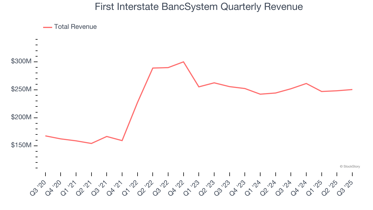 First Interstate BancSystem Quarterly Revenue