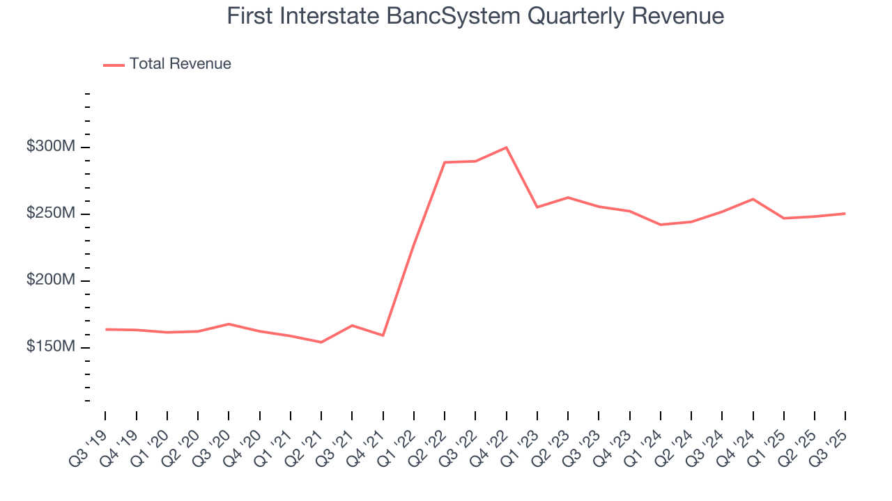 First Interstate BancSystem Quarterly Revenue