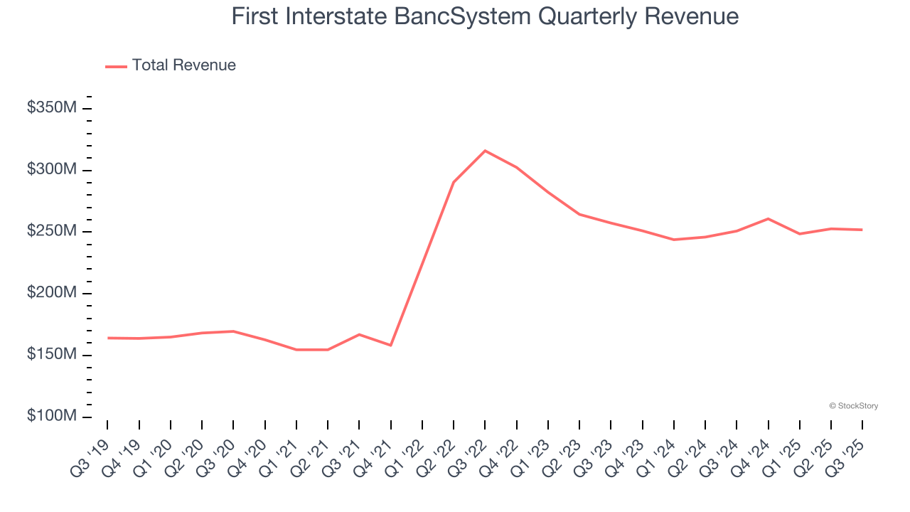 First Interstate BancSystem Quarterly Revenue