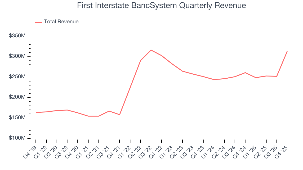 First Interstate BancSystem Quarterly Revenue
