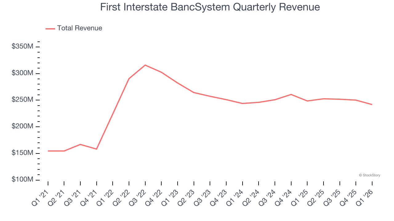 First Interstate BancSystem Quarterly Revenue