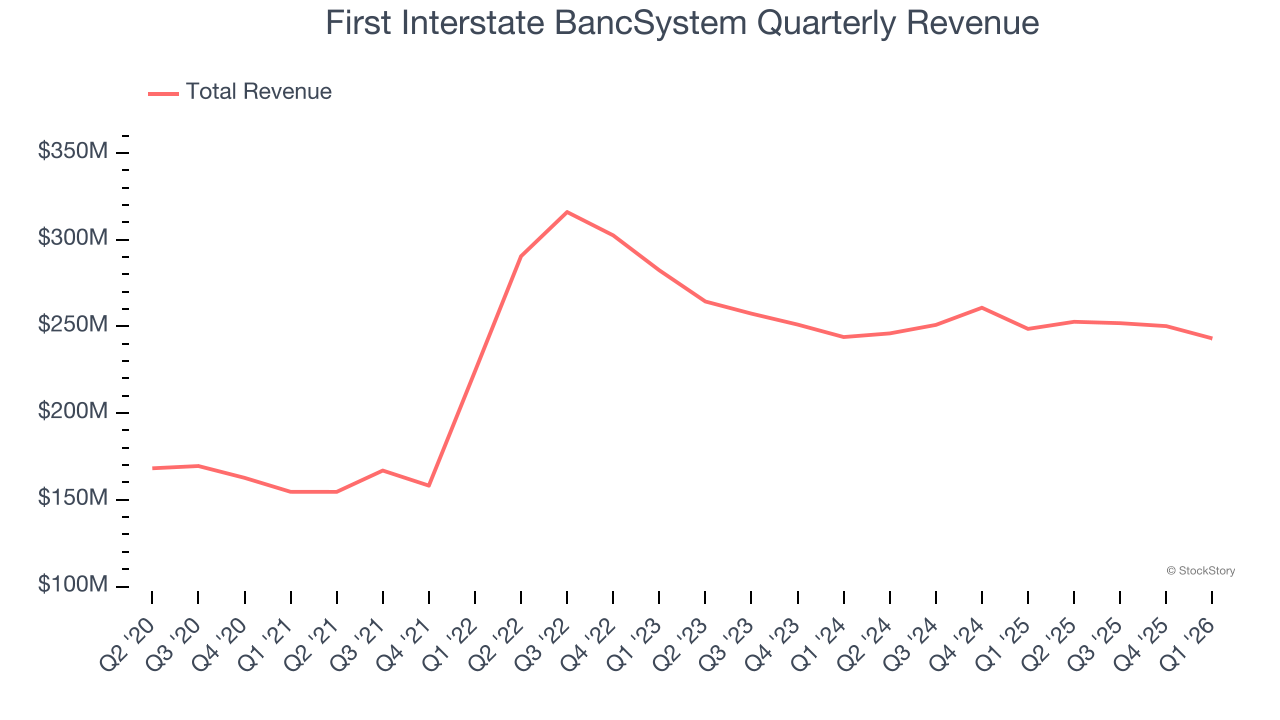 First Interstate BancSystem Quarterly Revenue