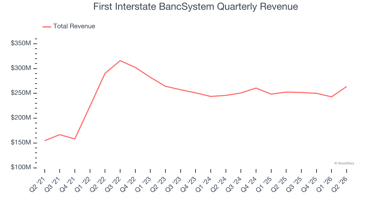 First Interstate BancSystem Quarterly Revenue