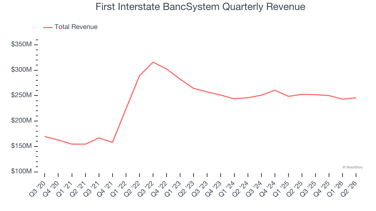 First Interstate BancSystem Quarterly Revenue
