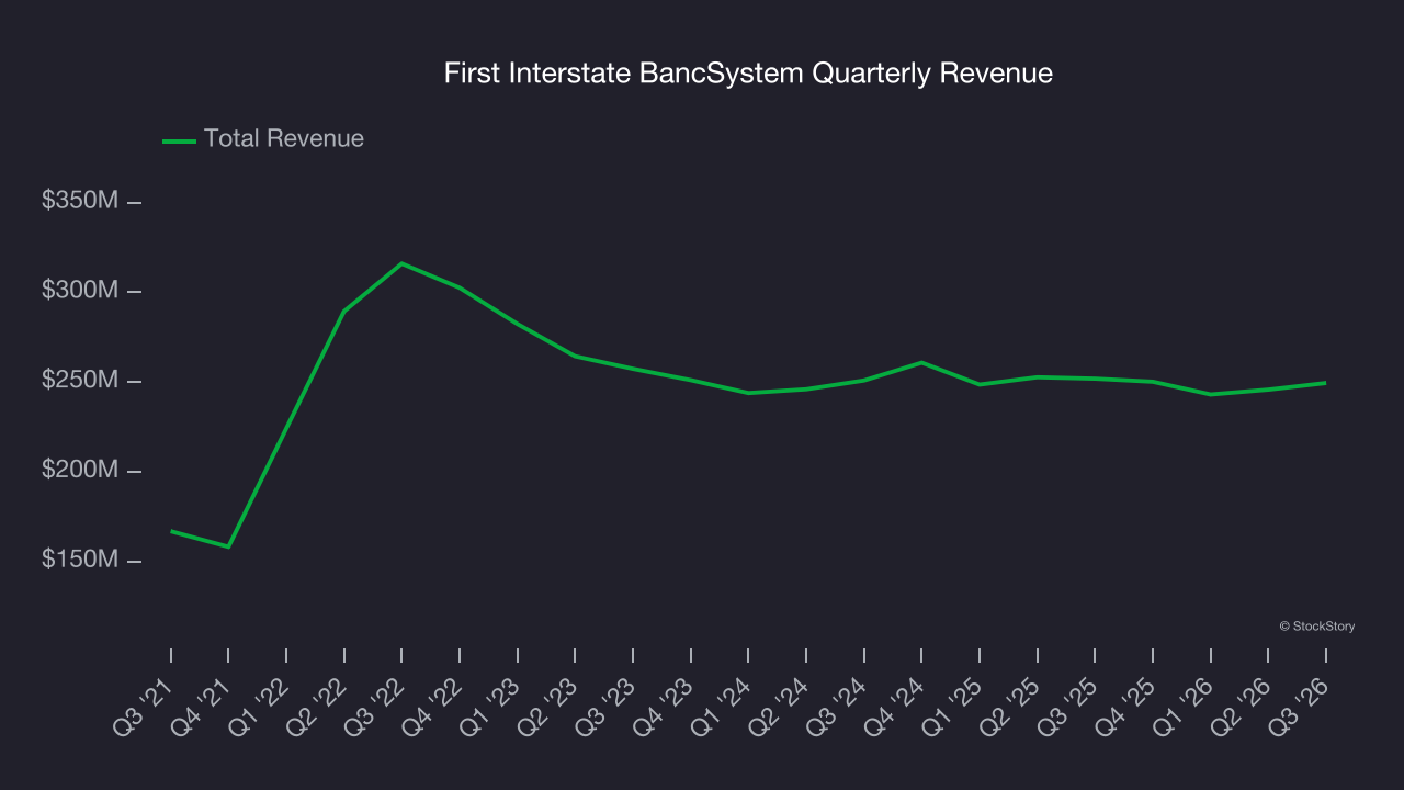 First Interstate BancSystem Quarterly Revenue