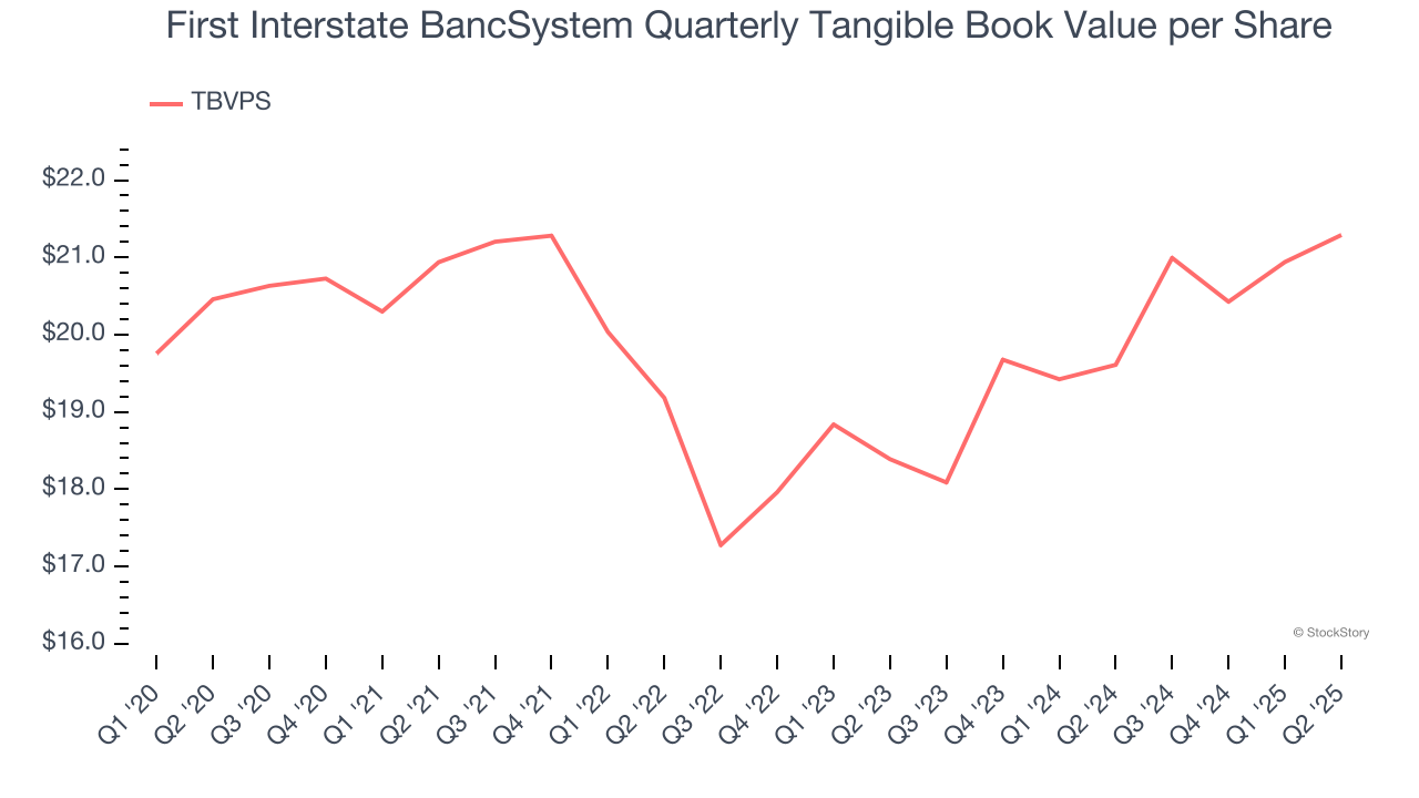 First Interstate BancSystem Quarterly Tangible Book Value per Share