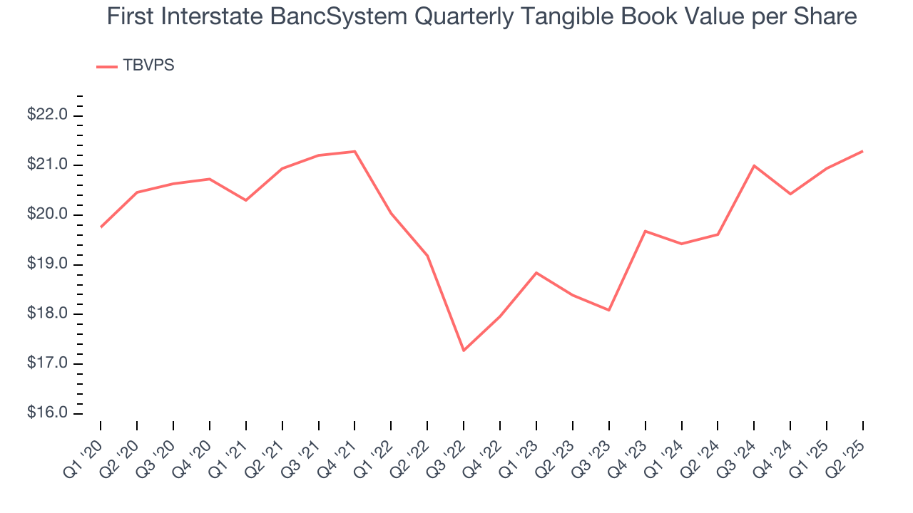 First Interstate BancSystem Quarterly Tangible Book Value per Share