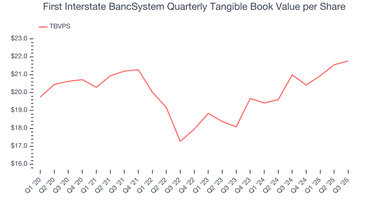 First Interstate BancSystem Quarterly Tangible Book Value per Share