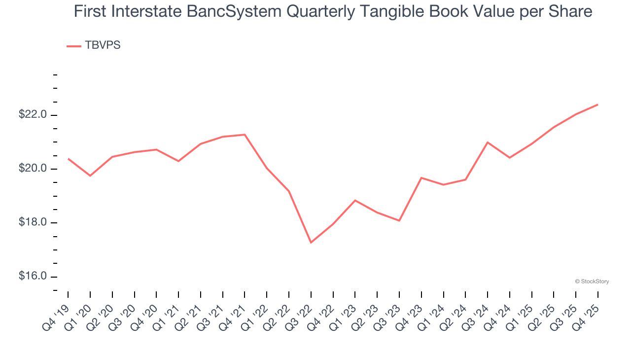 First Interstate BancSystem Quarterly Tangible Book Value per Share