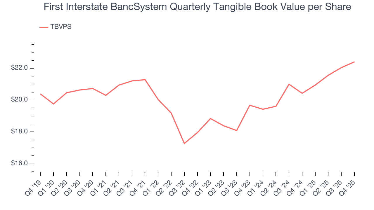 First Interstate BancSystem Quarterly Tangible Book Value per Share