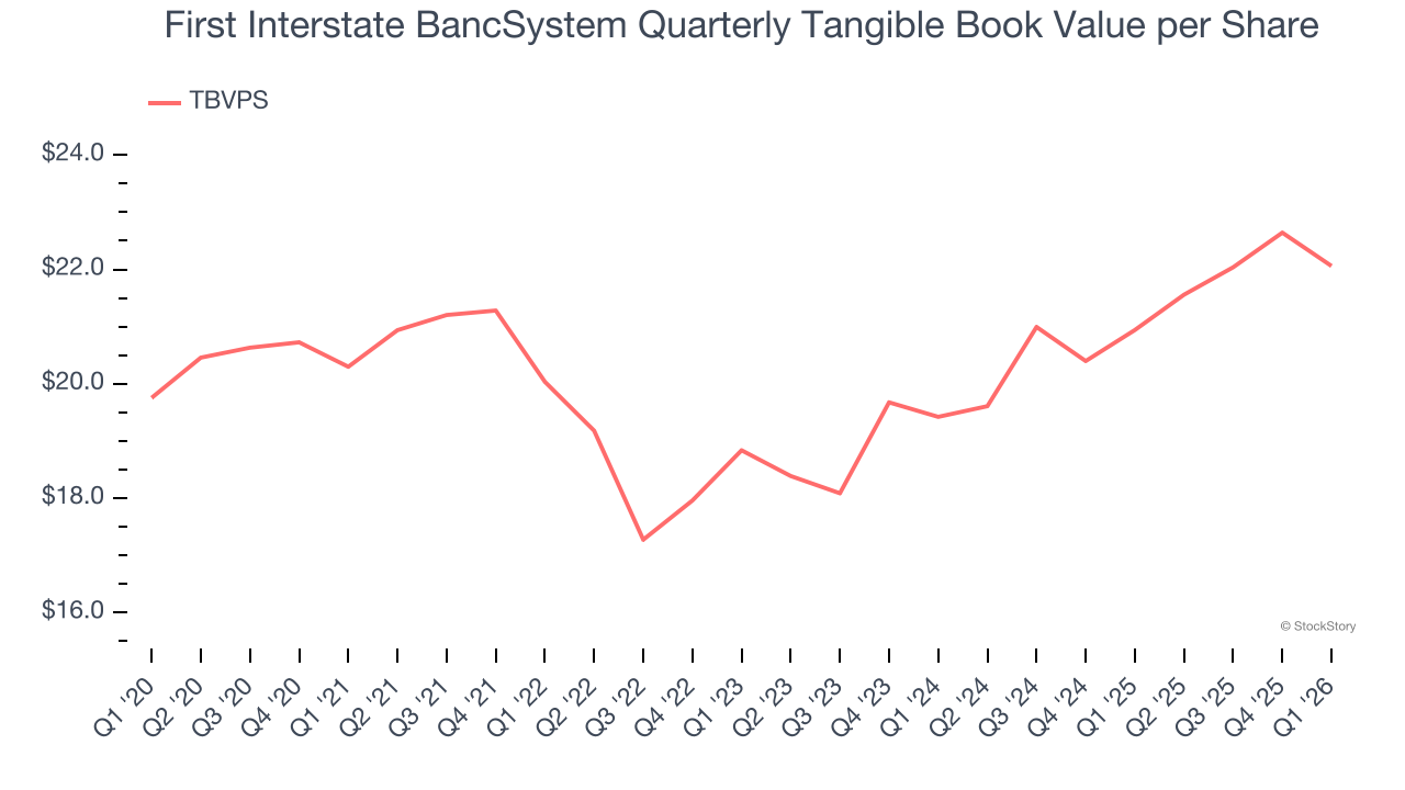 First Interstate BancSystem Quarterly Tangible Book Value per Share