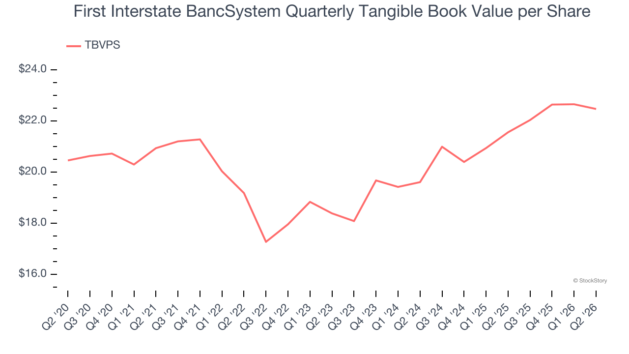 First Interstate BancSystem Quarterly Tangible Book Value per Share