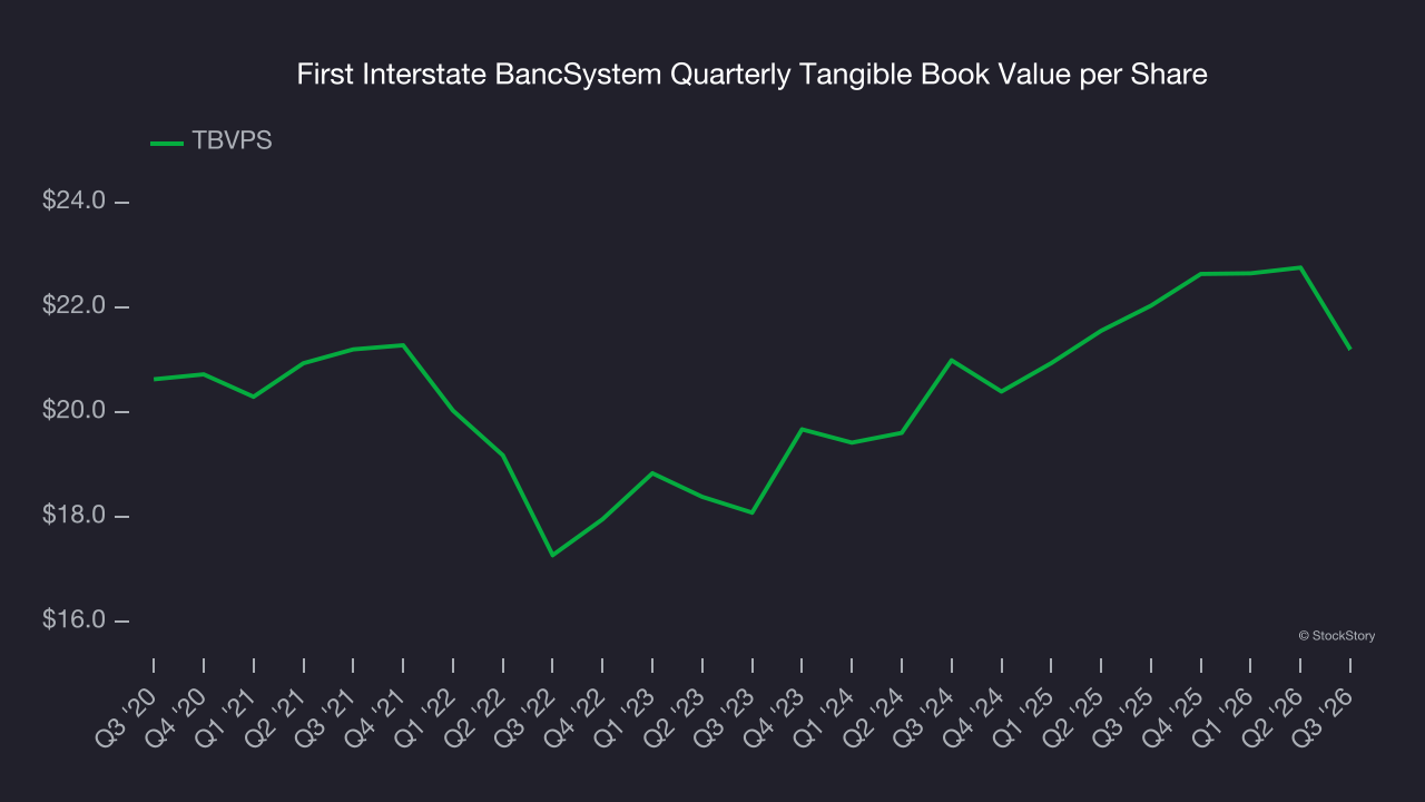 First Interstate BancSystem Quarterly Tangible Book Value per Share