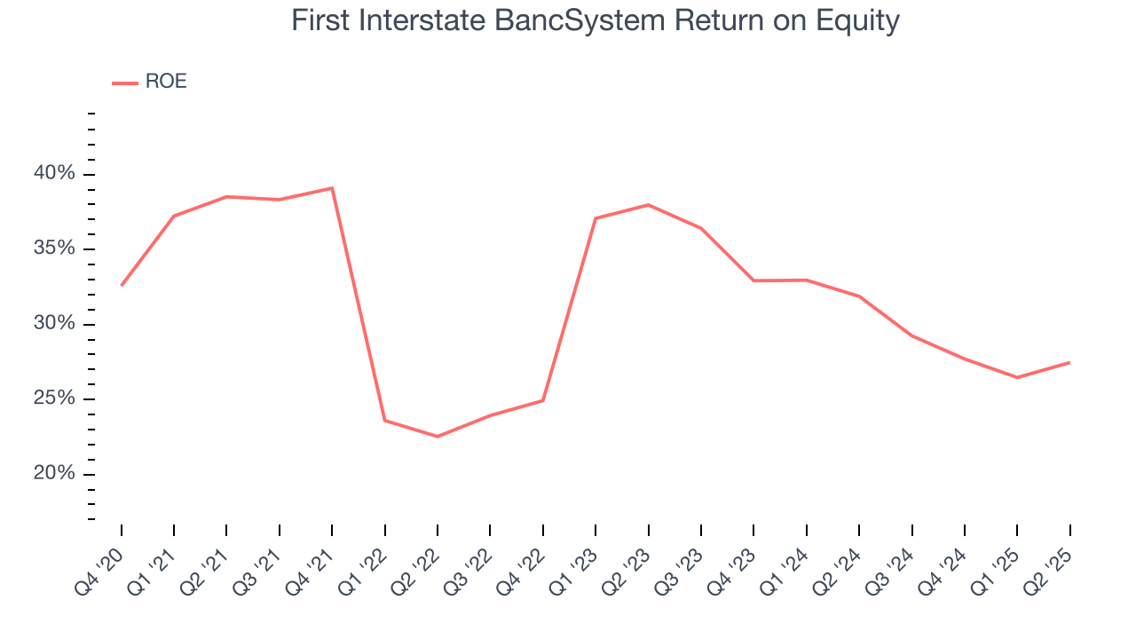 First Interstate BancSystem Return on Equity