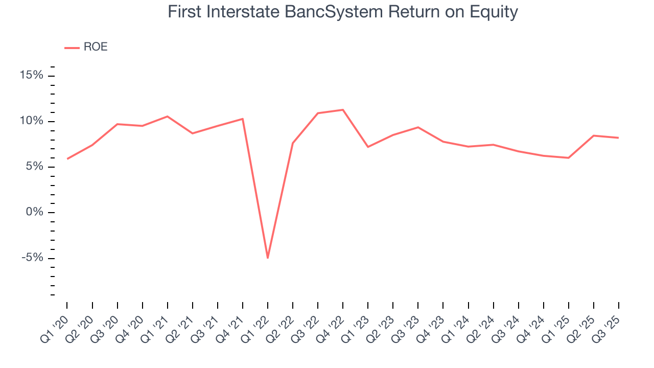 First Interstate BancSystem Return on Equity