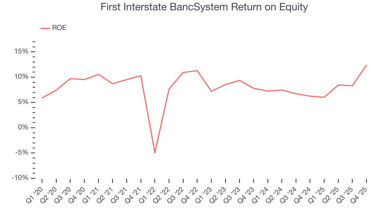 First Interstate BancSystem Return on Equity