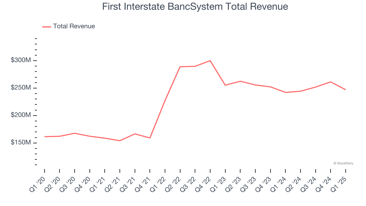 First Interstate BancSystem Total Revenue
