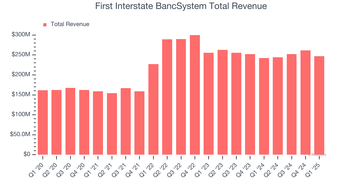 First Interstate BancSystem Total Revenue
