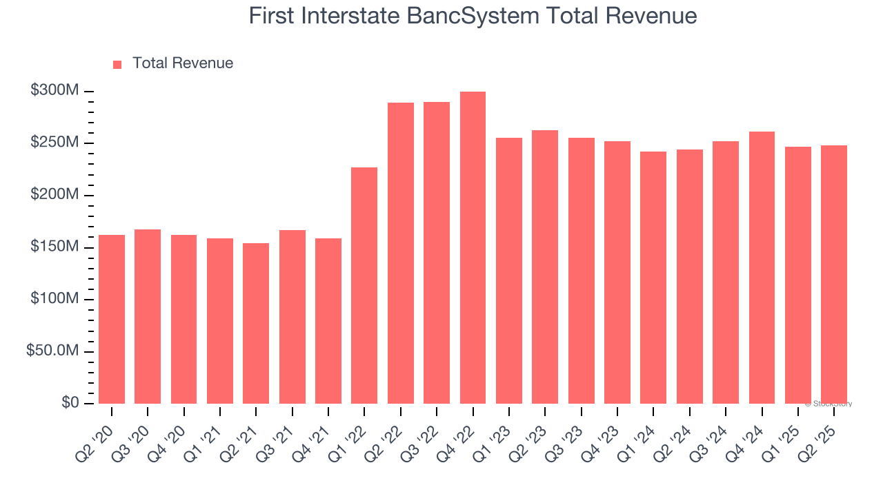 First Interstate BancSystem Total Revenue
