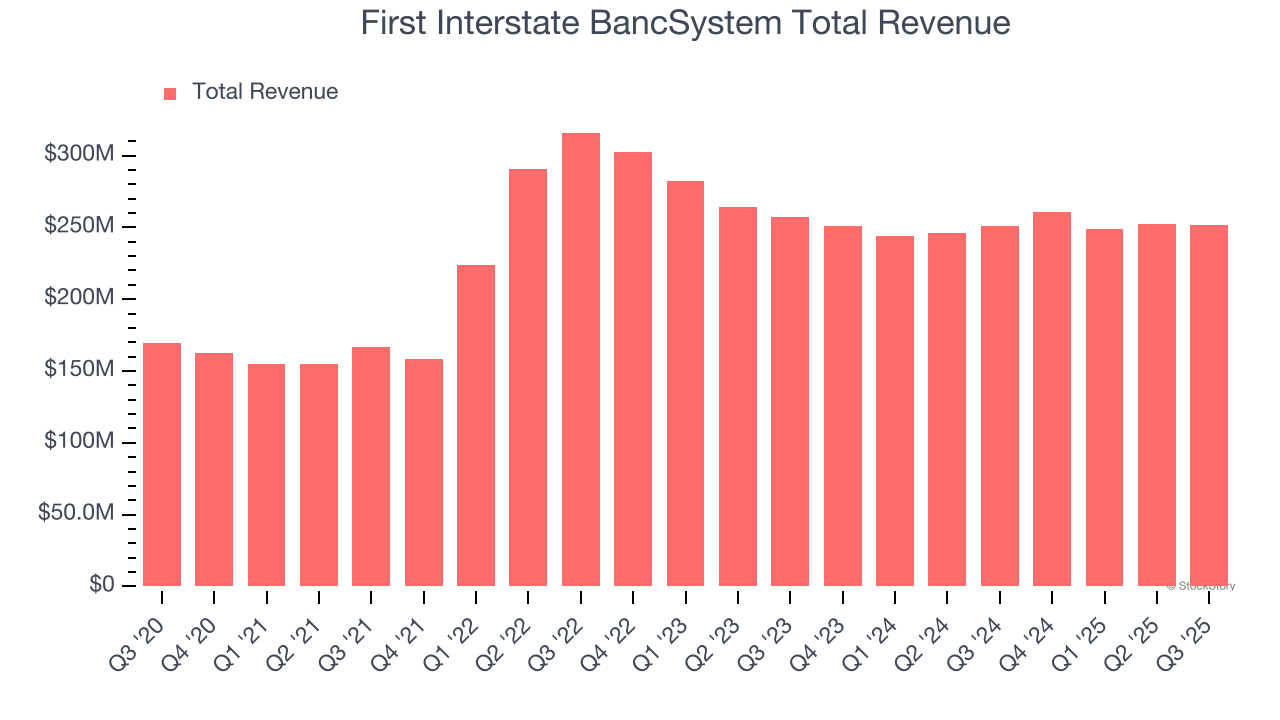 First Interstate BancSystem Total Revenue