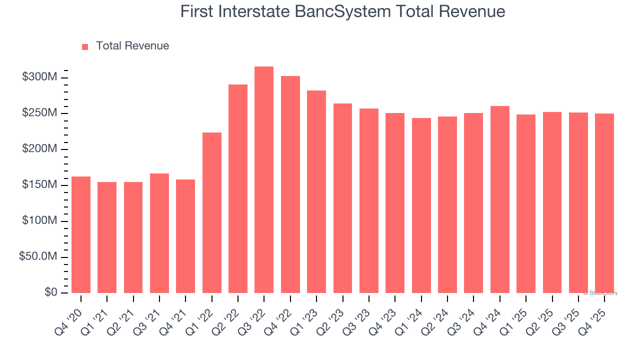First Interstate BancSystem Total Revenue