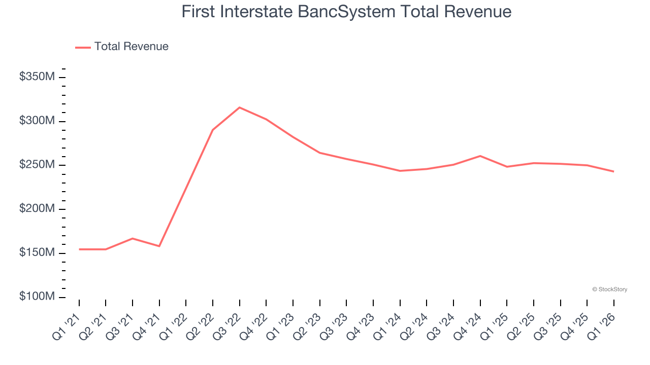 First Interstate BancSystem Total Revenue