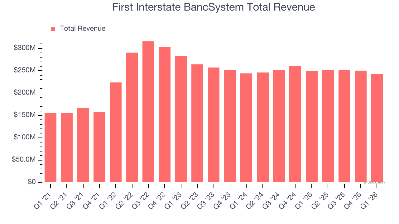 First Interstate BancSystem Total Revenue