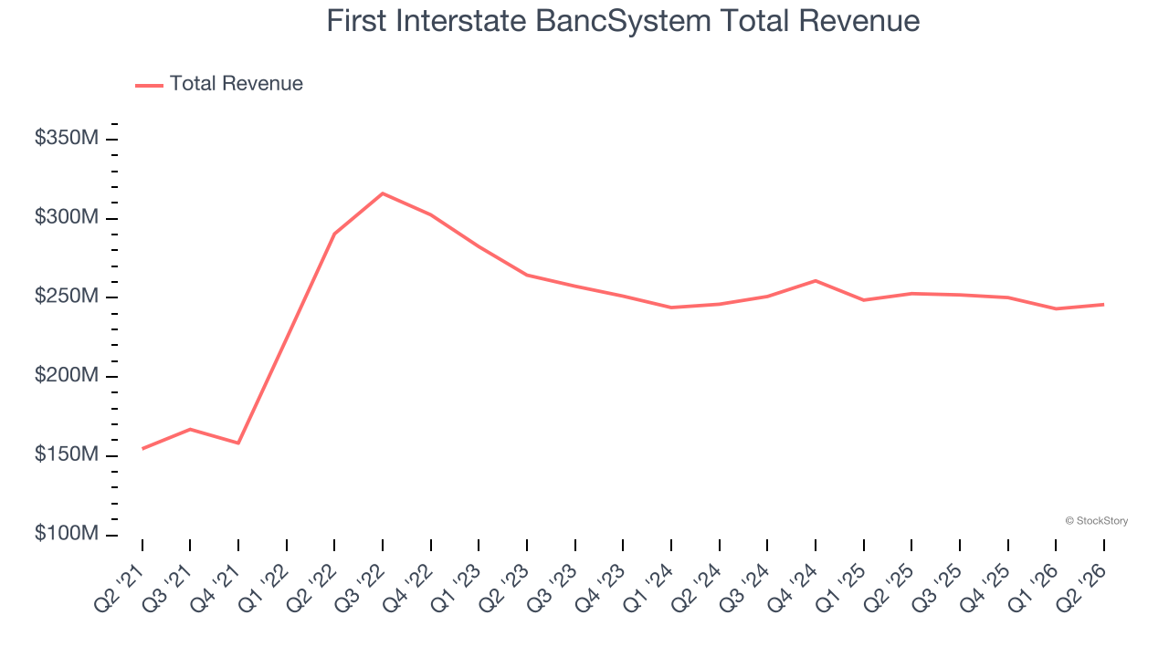 First Interstate BancSystem Total Revenue