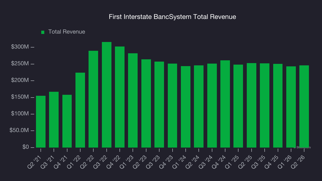 First Interstate BancSystem Total Revenue