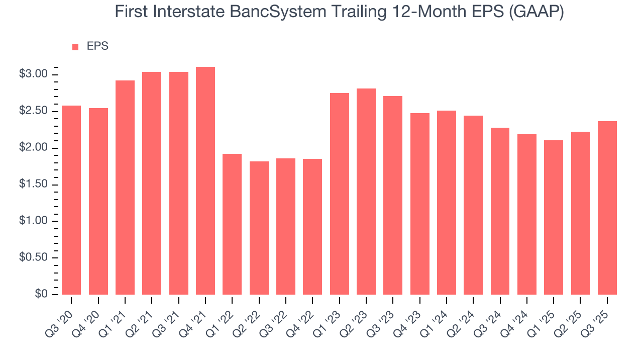 First Interstate BancSystem Trailing 12-Month EPS (GAAP)