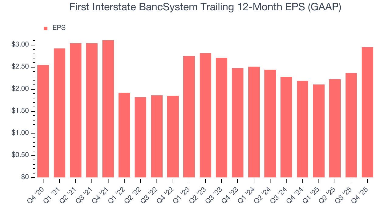 First Interstate BancSystem Trailing 12-Month EPS (GAAP)