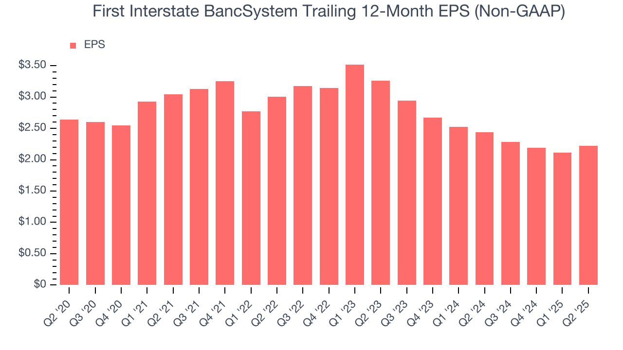 First Interstate BancSystem Trailing 12-Month EPS (Non-GAAP)