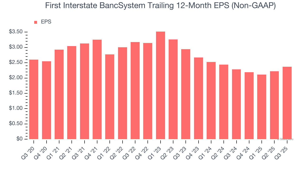 First Interstate BancSystem Trailing 12-Month EPS (Non-GAAP)
