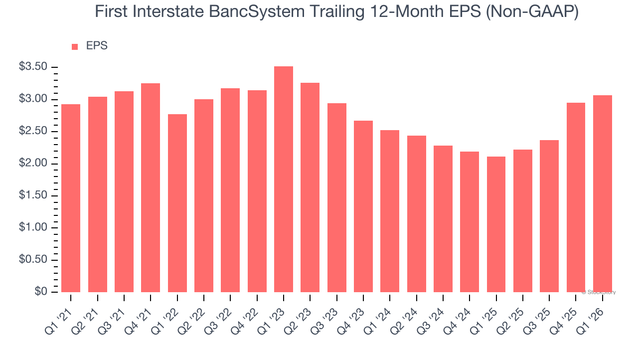 First Interstate BancSystem Trailing 12-Month EPS (Non-GAAP)