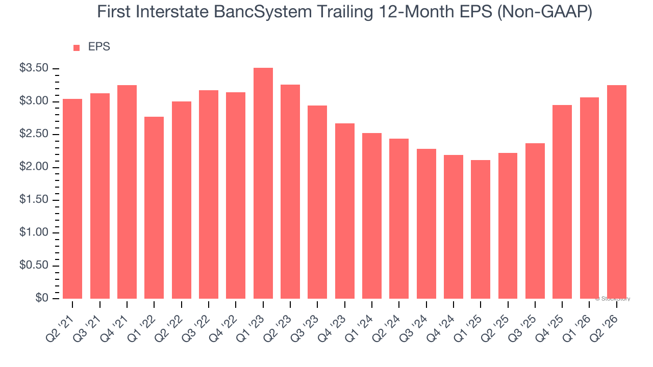 First Interstate BancSystem Trailing 12-Month EPS (Non-GAAP)