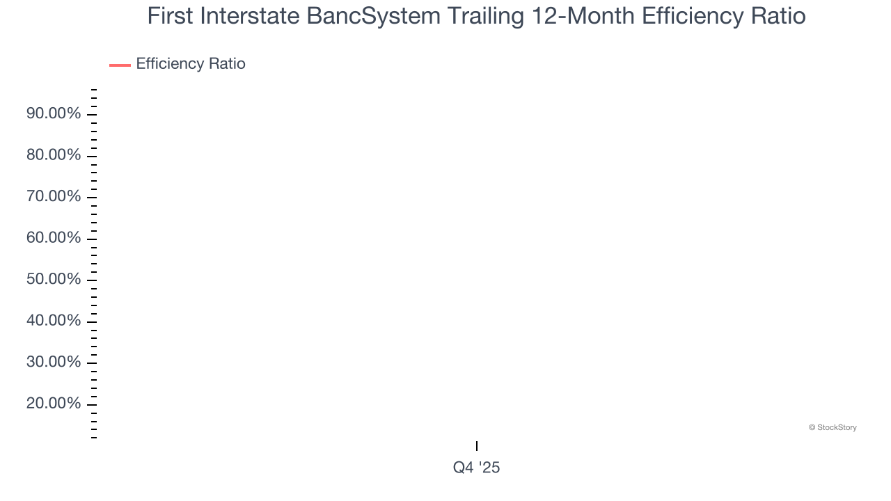 First Interstate BancSystem Trailing 12-Month Efficiency Ratio
