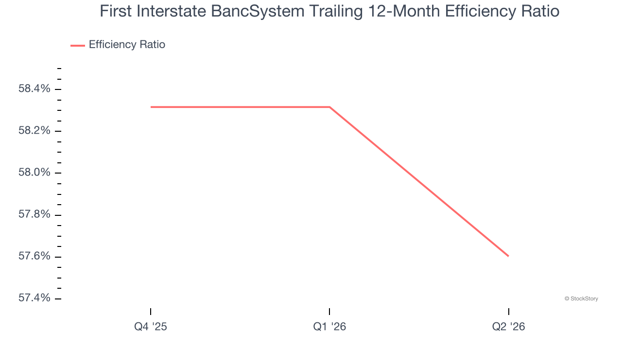 First Interstate BancSystem Trailing 12-Month Efficiency Ratio