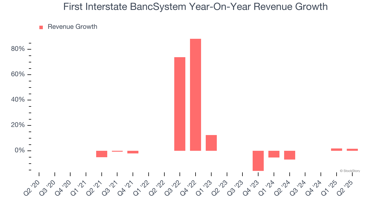 First Interstate BancSystem Year-On-Year Revenue Growth