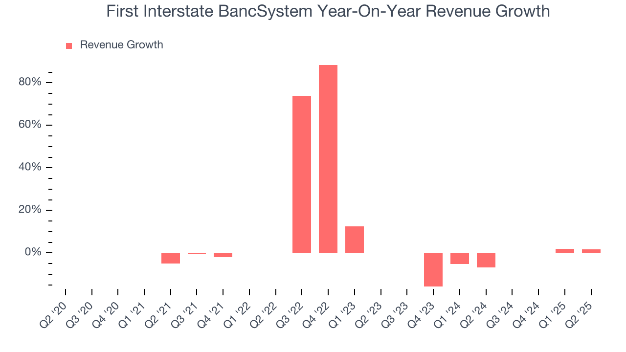 First Interstate BancSystem Year-On-Year Revenue Growth