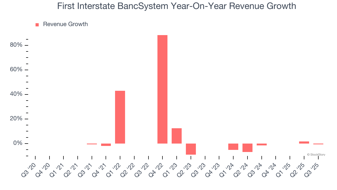 First Interstate BancSystem Year-On-Year Revenue Growth