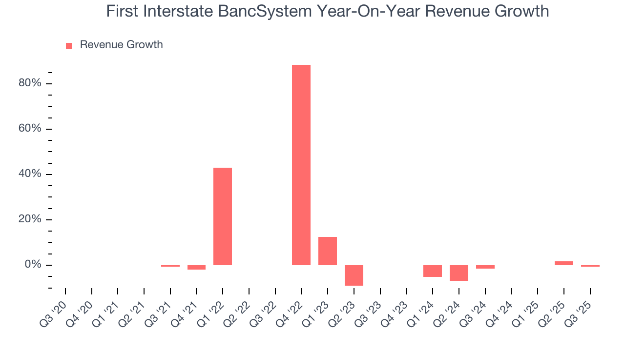 First Interstate BancSystem Year-On-Year Revenue Growth