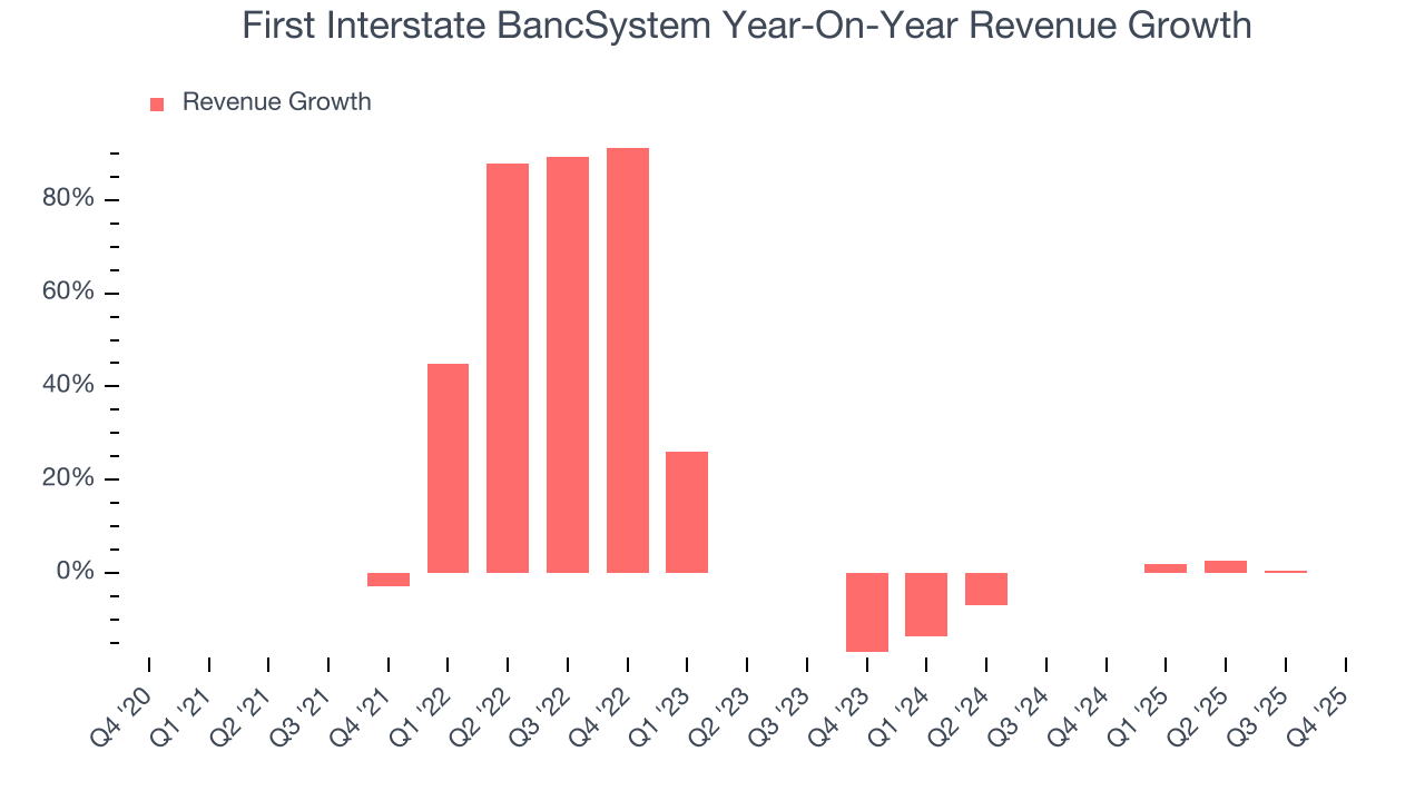 First Interstate BancSystem Year-On-Year Revenue Growth