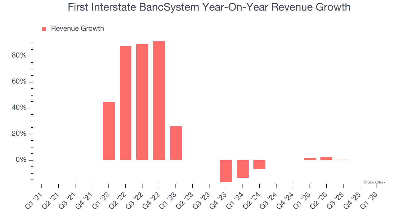 First Interstate BancSystem Year-On-Year Revenue Growth