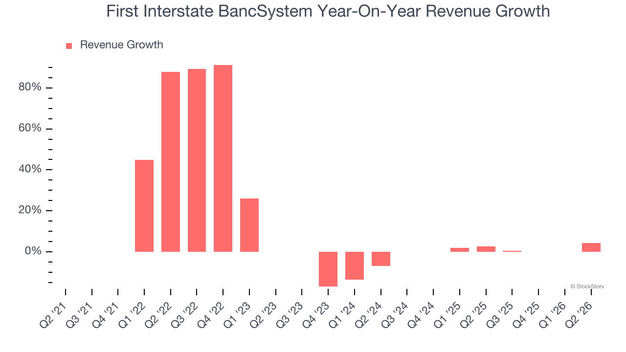 First Interstate BancSystem Year-On-Year Revenue Growth