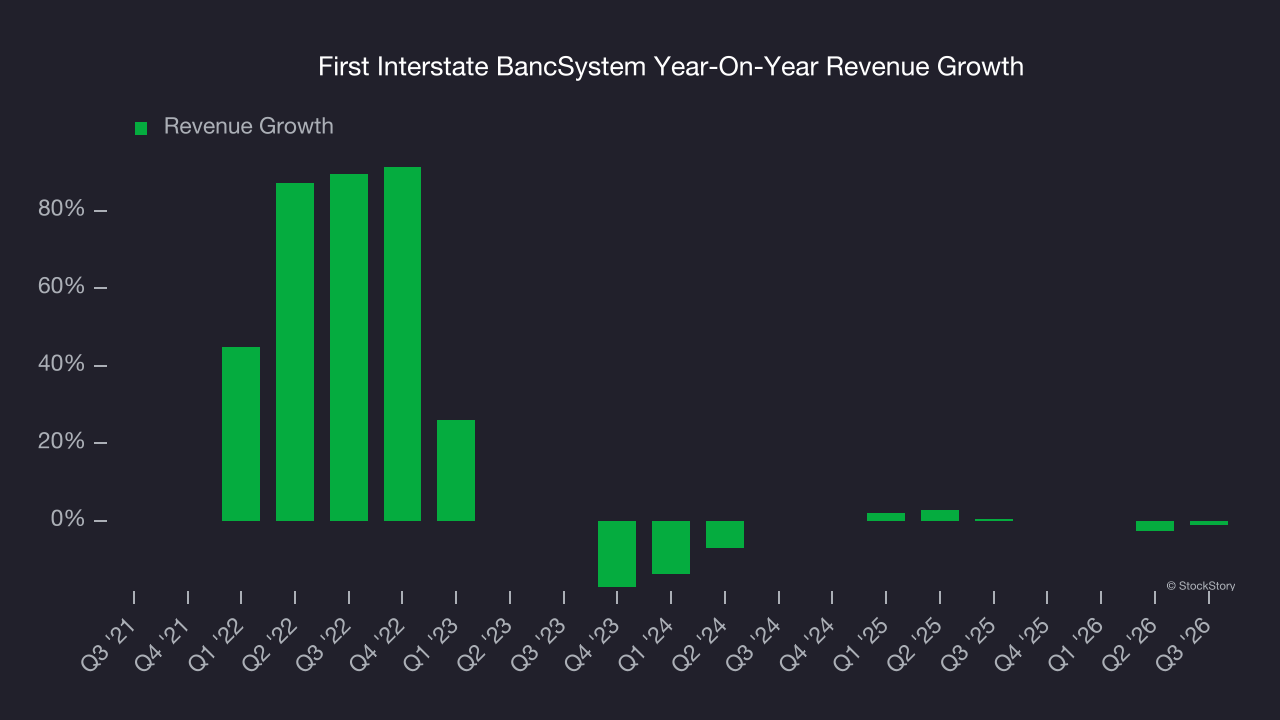 First Interstate BancSystem Year-On-Year Revenue Growth